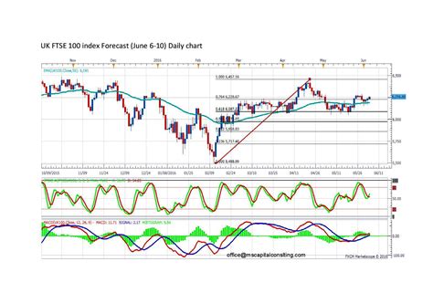 Forecast by Marius Ghisea- FTSE 100 Index (June 6-10) - ProfitF ...