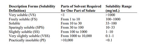 Solvent solute interactions