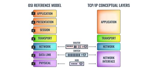 Hub Vs Switch Vs Router: Choosing the right device for the task!