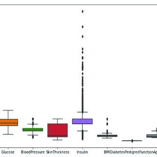 Box plot representation of data along with outliers. | Download ...