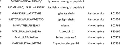 Overview of the selected signal peptides in this study No. Signal ...