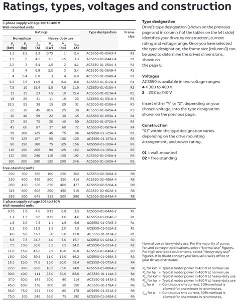 ABB ACS550 Drive VFD Rating & Frame Size - Click2Electro