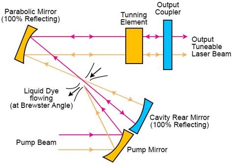 What are Dye Lasers? - GoPhotonics.com