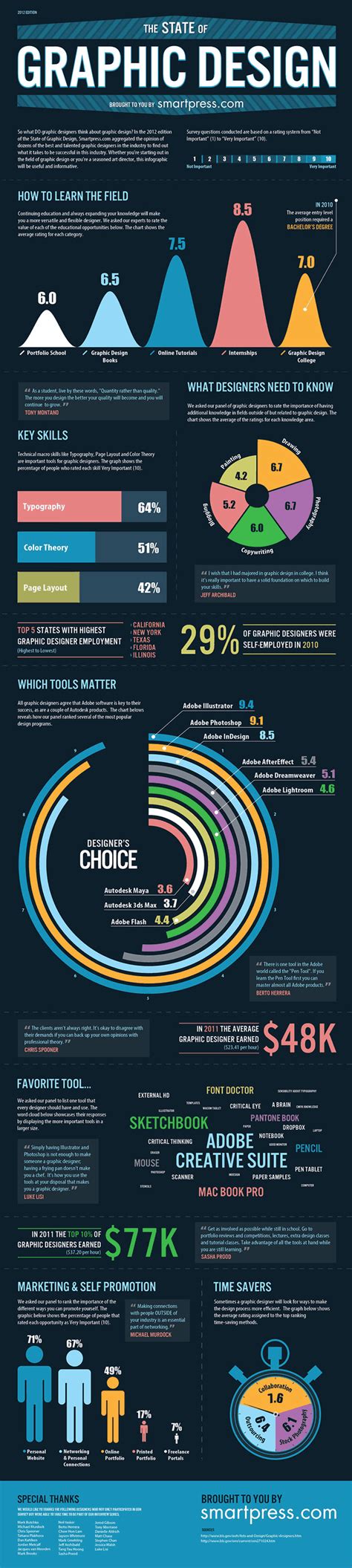 27 Infographics with Advanced Graphic and Web Design Tricks