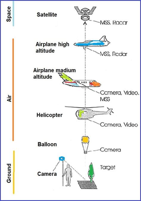 3 Components of Remote Sensing - GISRSStudy