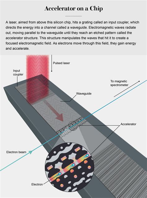 New Particle Accelerator Fits on a Silicon Chip | SystemX Alliance