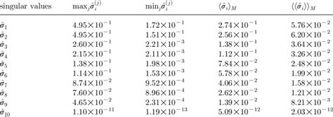 Maximum value, minimum value, sample mean and standard deviation for ...