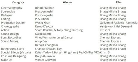 ‘Bhaag Milkha Bhaag’ Wins 9 Technical Awards! | SikhNet