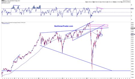 Chart of the Week: $DJIA – NorthmanTrader