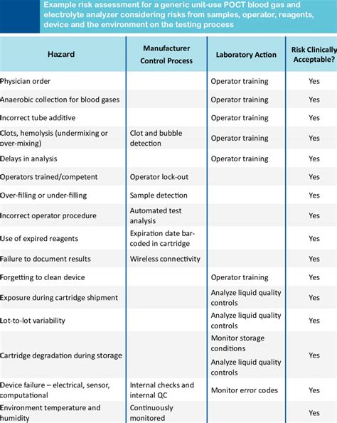 Example Risk Assessment: Blood Gas and Electrolyte POCT Analyzer ...