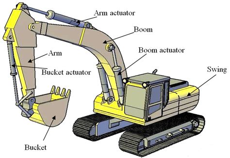 Know The Parts of an Excavator and Their Functions | ShiWen ...