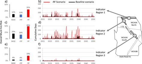 Muck Fire Risk shown for WCA-3A Indicator Regions 1 (a, b), 2 (c, d),... | Download Scientific ...