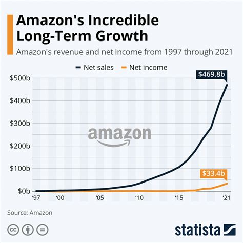 Amazon’s different salary levels explained (2023)