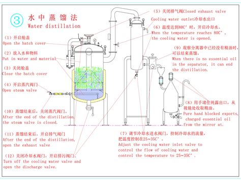 Essential oil distillation extraction method | Essential oil distillation equipment