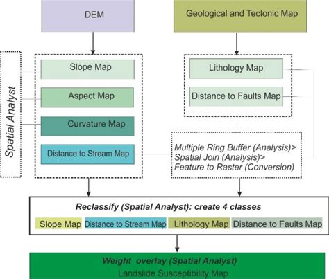 General flowchart for the methodology of GIS analysis | Download Scientific Diagram