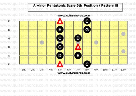 5 Positions Of E Minor Pentatonic Scale