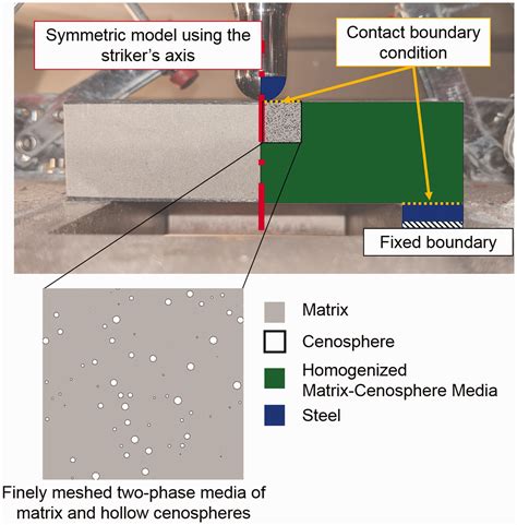 Dynamic impact behavior of syntactic foam core sandwich composites - P Breunig, V Damodaran, K ...