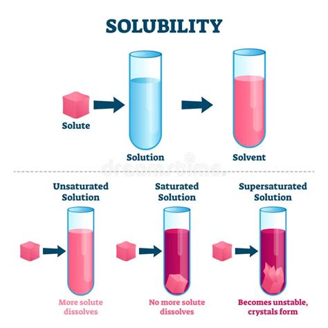 Solvent Diagram Stock Illustrations – 145 Solvent Diagram Stock Illustrations, Vectors & Clipart ...