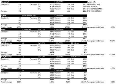 Hypervisor Performance Comparison : homelab