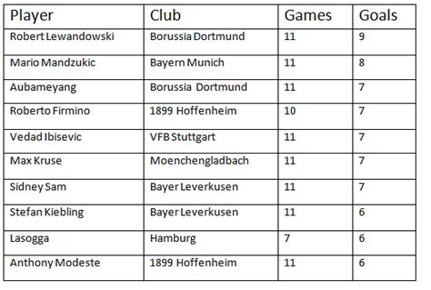 Stats: Top scorers in Bundesliga so far