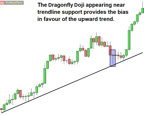 How to Trade the Doji Candlestick Pattern