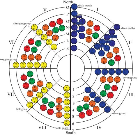 Latest Circular Periodic Table | Elcho Table