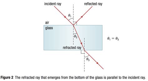 Lesson 2 - REFRACTION AND SNELL'S LAW - WillowWood Lessons