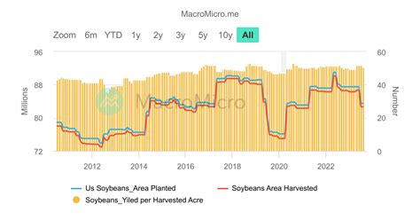 World - Soybean Stocks-to-Use Ratio | Soybean | Collection | MacroMicro