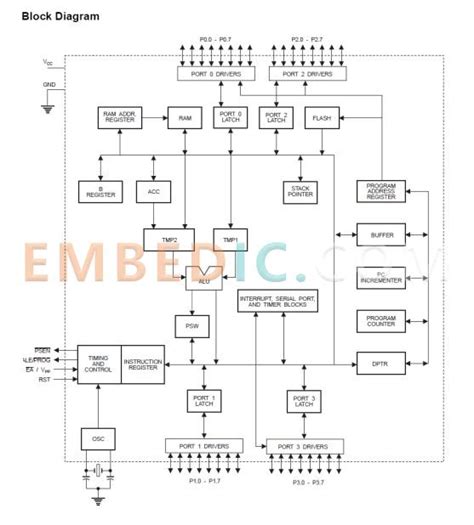 8051 Microcontroller Block Diagram and Pinout Embedded Technology Information EmbedIc