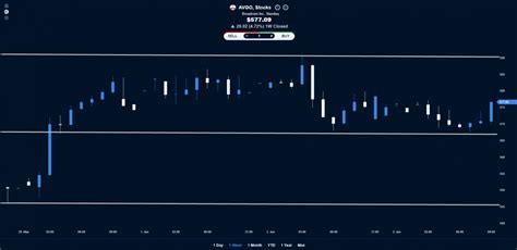 Broadcom To Rally? | Investing.com