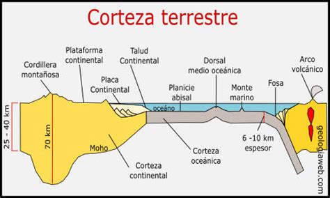 Capas de la tierra [ Internas, Externas ] Características