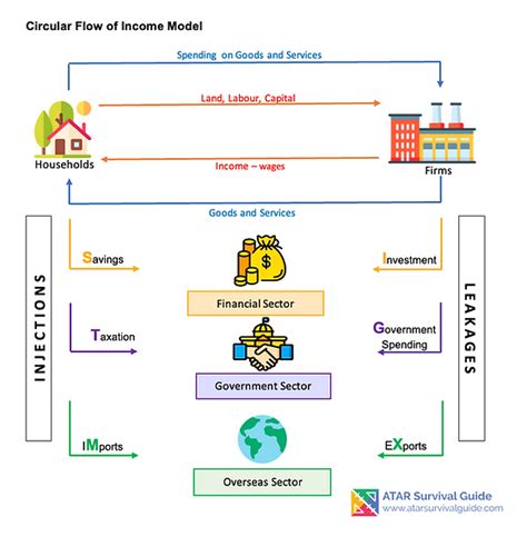 Circular Flow Model Leakages