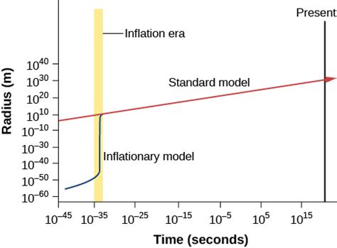 29.6: The Inflationary Universe - Physics LibreTexts