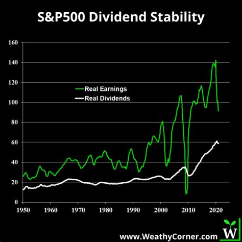 The Power of Reinvested S&P500 Dividends - Wealthy Corner