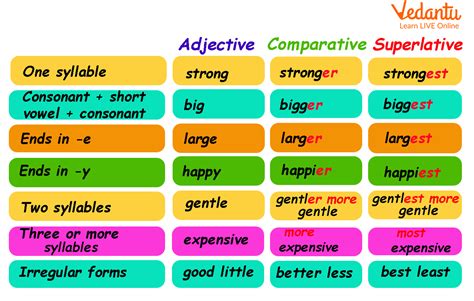 Examples on Comparative and Superlative Adjectives - Summary