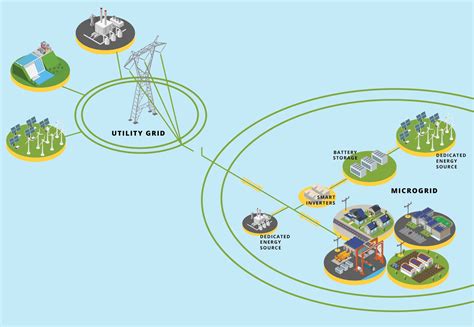 The Microgrid Solution | Energized by Edison