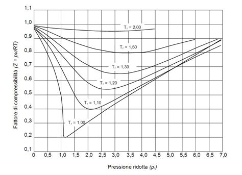 gas laws - Compressible Factor - Chemistry Stack Exchange