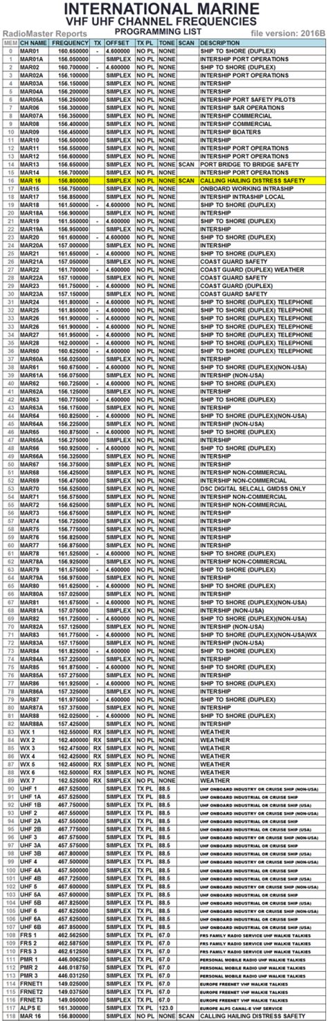 Marine Channel Frequencies VHF UHF Radio Programming | Ham radio, Marine vhf radio, Shortwave radio