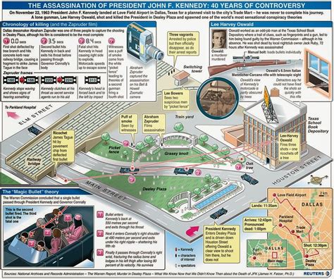 Infographic Map of the Assassination of President Kennedy : r/MapFans