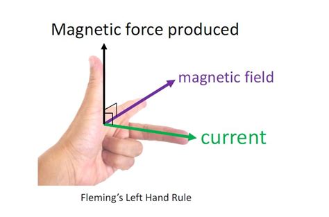 Fleming Left Hand Rule : Fleming's LEFT HAND RULE vs RIGHT HAND RULE | in HINDI ... : Related ...