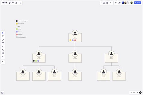 Skill Gap Analysis Org Chart Template | Miro