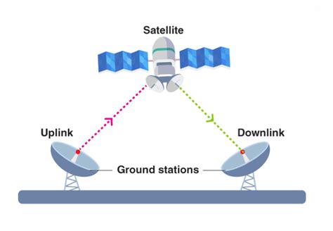 What is Satellite Communication and Satellite Communication Applications?