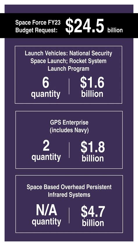 Space Force wants 40% budget increase as it looks to bolster space ...