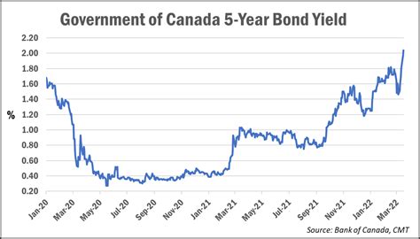 Bond Yields Surge to a 3-Year High, Fixed Mortgage Rates to Climb Higher - Zolo Ottawa