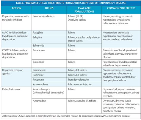 Pharmaceutical Treatment of Parkinson's Disease - Practical Neurology