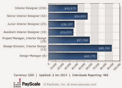 Interior Design Salary | Interior Design