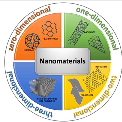 Classification of nanomaterials based on how many dimensions are on ...