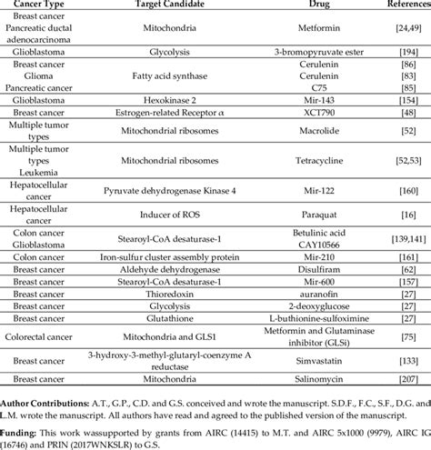 Metabolic Therapeutic Targets of Cancer Stem Cells. | Download Scientific Diagram