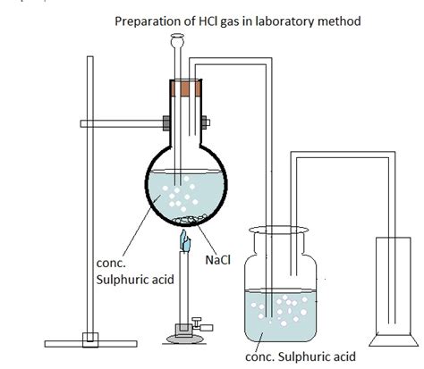 laboratory preparation of HCl gas