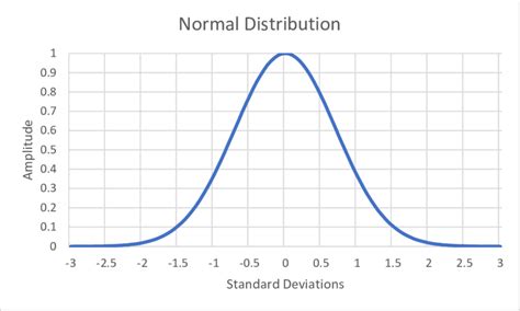 The normal or Gaussian distribution | Download Scientific Diagram